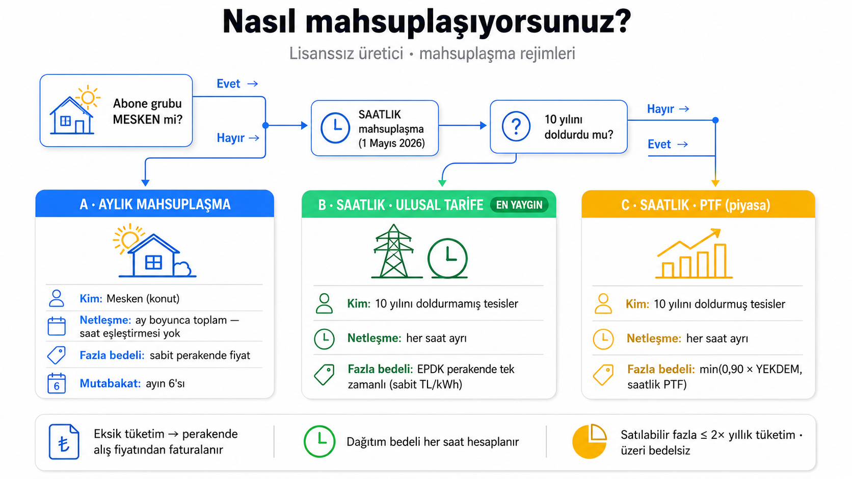 Mahsuplaşma rejimleri karar ağacı