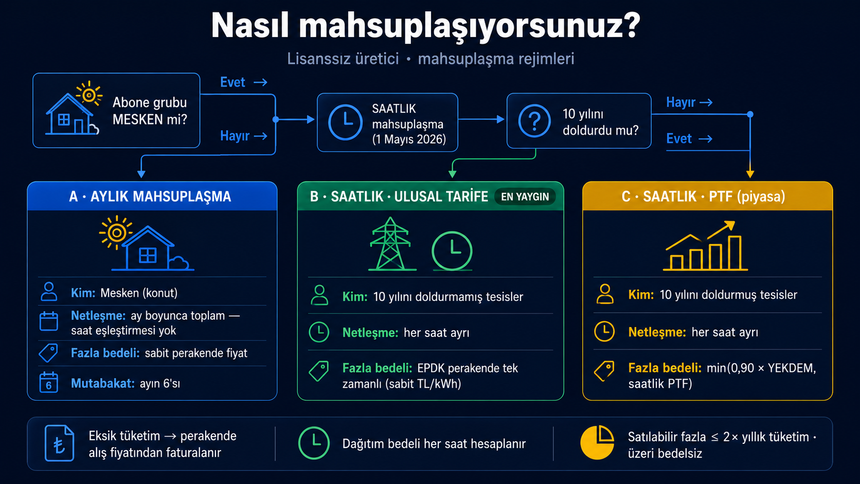 Mahsuplaşma rejimleri karar ağacı (koyu tema)